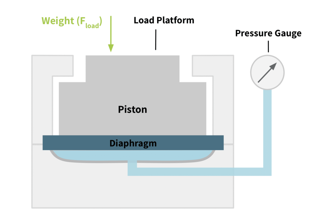Hydraulic-Load-Cell